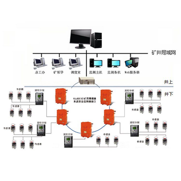 礦井下瓦斯?jié)舛缺O(jiān)控監(jiān)測(cè)系統(tǒng) 煤礦山用甲烷環(huán)境安全檢測(cè)系統(tǒng)